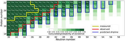 Figure showing the probability of existence of nuclei in the calcium region.